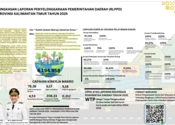 RLPPD 2025, Pertumbuhan Ekonomi Kaltim Capai 4,53 Persen